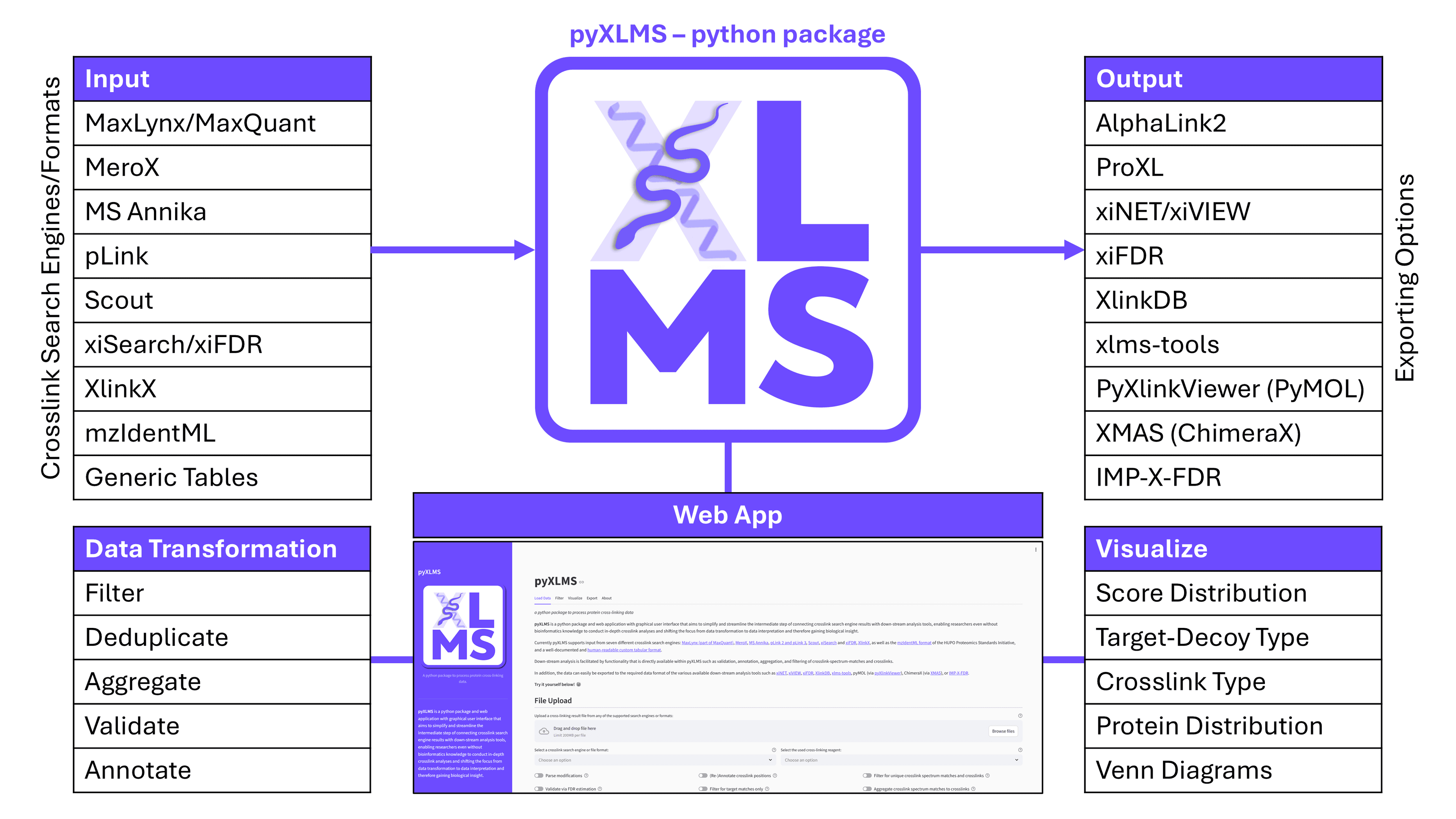 Workflow of pyXLMS